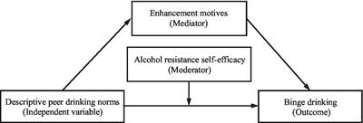 Descriptive peer drinking norms and binge drinking: Enhancement motives as a mediator and alcohol resistance self-efficacy as a moderator